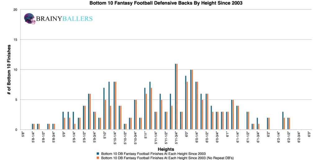 Bottom 10 NFL Defensive Back Heights Since 2003