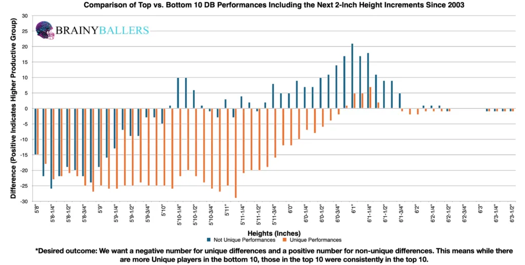 Comparison of the Top 10 and Bottom 10 DB Height (Plus the next 2 inches) since 2003