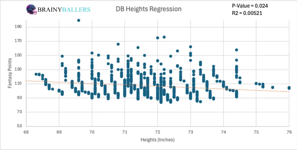 DB Height To Future Fantasy Points Linear Regression