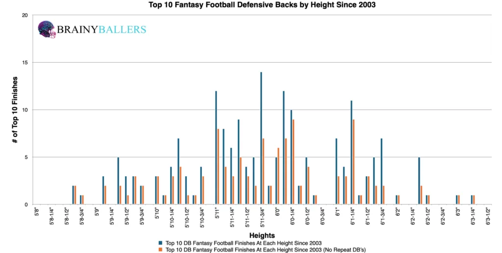 Top 10 NFL Defensive Back Heights Since 2003