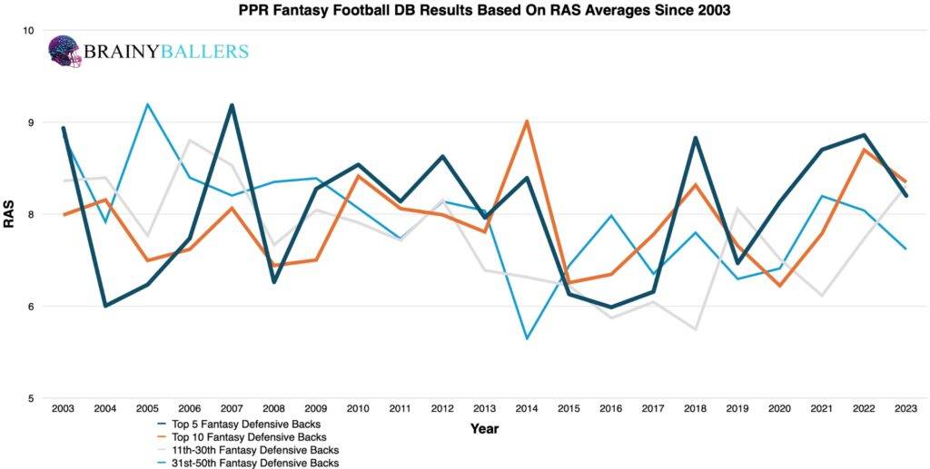 Average Fantasy football DB Results By RAS Since 2003