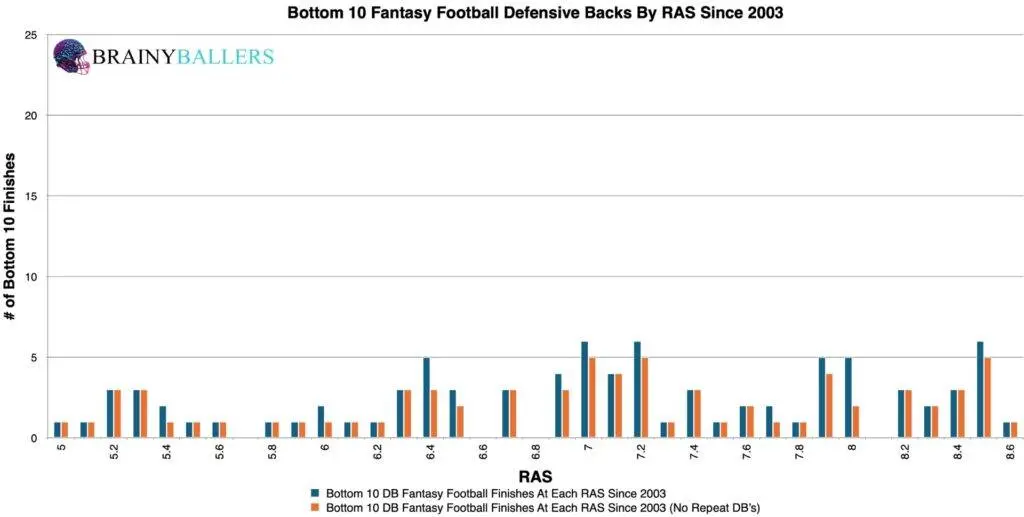 Bottom 10 NFL Defensive Back RAS's Since 2003