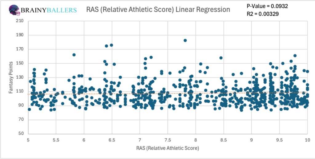 DB RAS To Future Fantasy Points Linear Regression