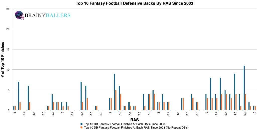 Top 10 NFL Defensive Back RAS's Since 2003