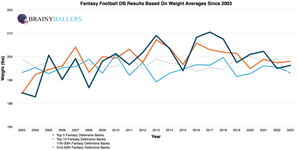 Average Fantasy football DB Results By Weight Since 2003