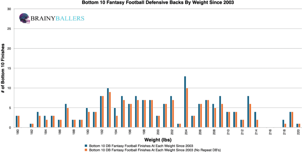 Bottom 10 NFL Defensive Back Weights Since 2003