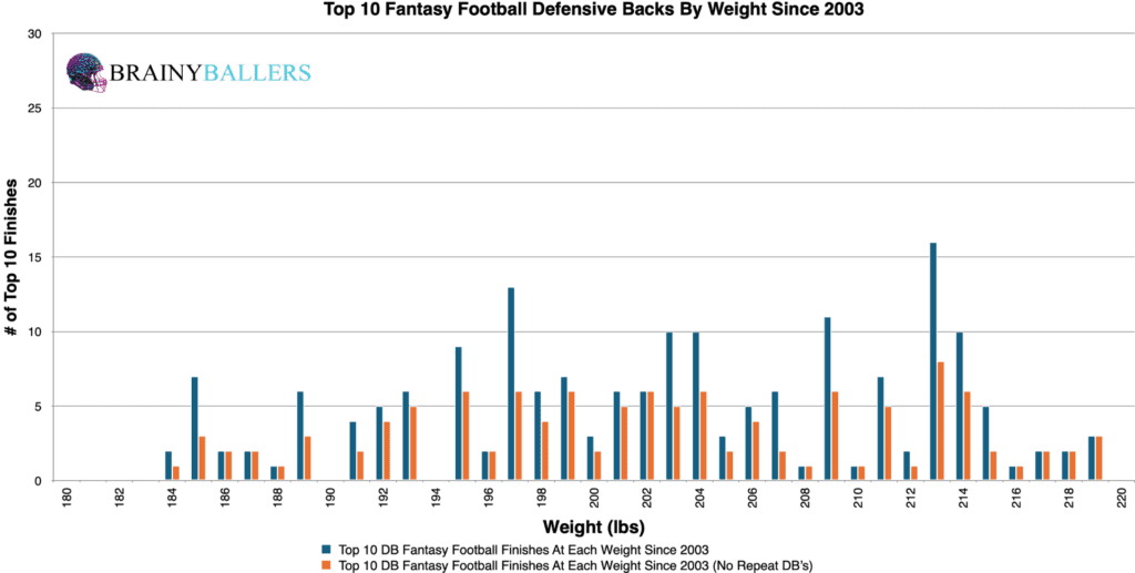 Top 10 NFL Defensive Back Weights Since 2003