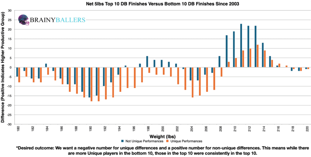 Comparison of the Top 10 and Bottom 10 DB Weight (Plus the next 5 pounds) since 2003