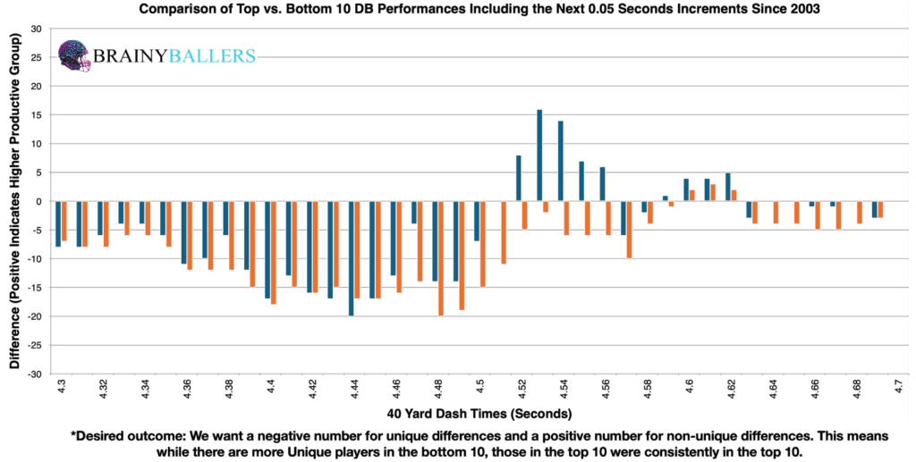 Comparison of the Top 10 and Bottom 10 DB 40-Times (Plus the next 5 seconds) since 2003