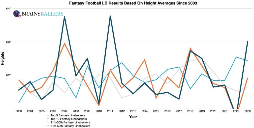 Average Fantasy football LB Results By Height Since 2003