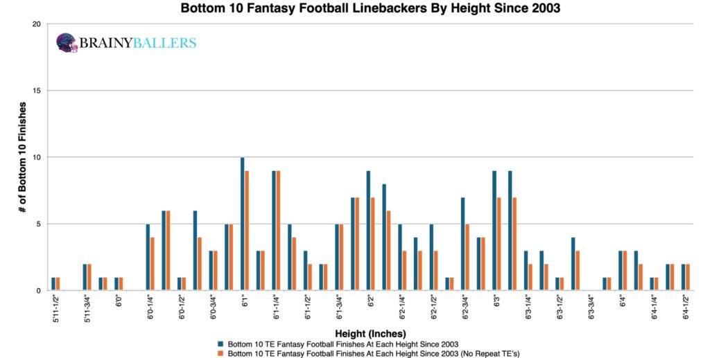 Bottom 10 NFL Linebacker Heights Since 2003