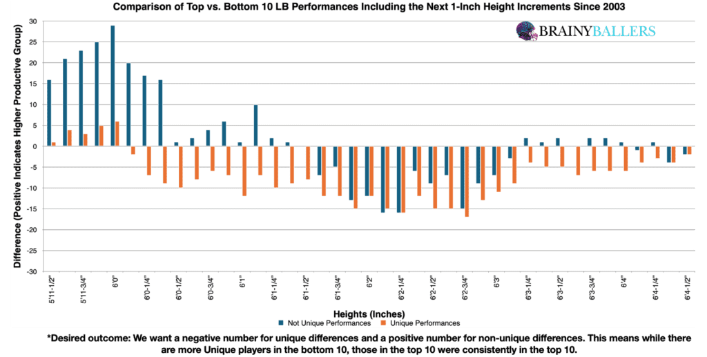Comparison of the Top 10 and Bottom 10 LB Height (Plus the next 1 inch) since 2003