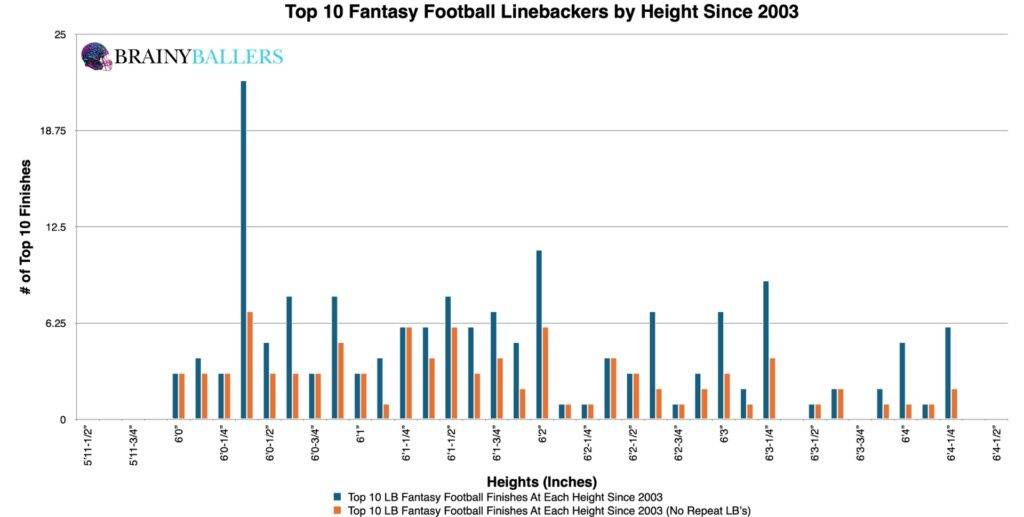 Top 10 NFL Linebacker Heights Since 2003