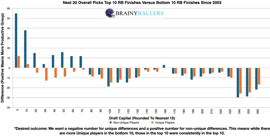 Comparison of the Top 10 and Bottom 10 RB Draft Capital (Plus the next 20 overall picks) since 2003