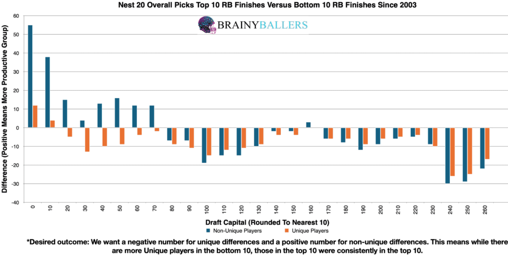 Comparison of the Top 10 and Bottom 10 RB Draft Capital (Plus the next 20 overall picks) since 2003