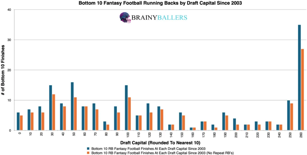 Bottom 10 NFL Running Back Draft Capital Since 2003