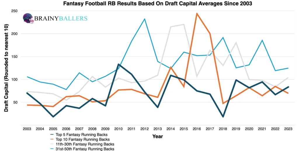 Average Fantasy football RB Results By Draft Capital Since 2003