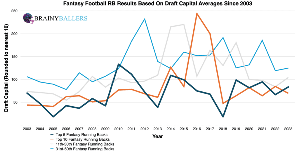 Average Fantasy football RB Results By Draft Capital Since 2003