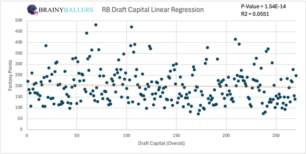 RB Draft Capital To Future Fantasy Points Linear Regression