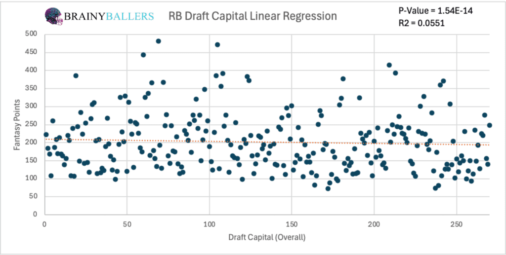 RB Draft Capital To Future Fantasy Points Linear Regression