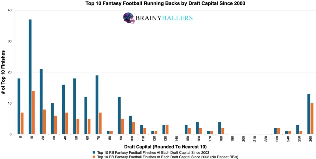 Top 10 NFL Running Back Draft Capital Since 2003