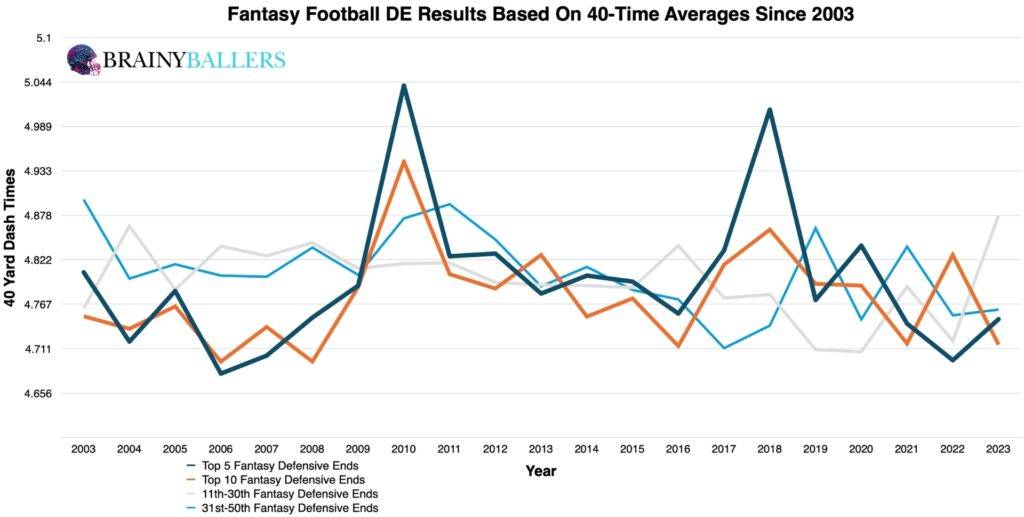 Average Fantasy football DE Results By Their 40-times Since 2003