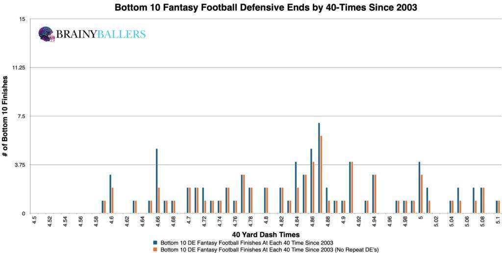 Bottom 10 NFL DE 40-times Since 2003