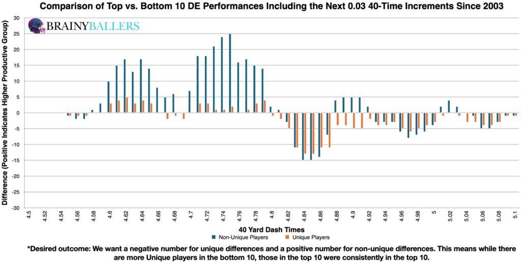 Comparison of the Top 10 and Bottom 10 DE 40-times (Plus the next 0.05 seconds) since 2003