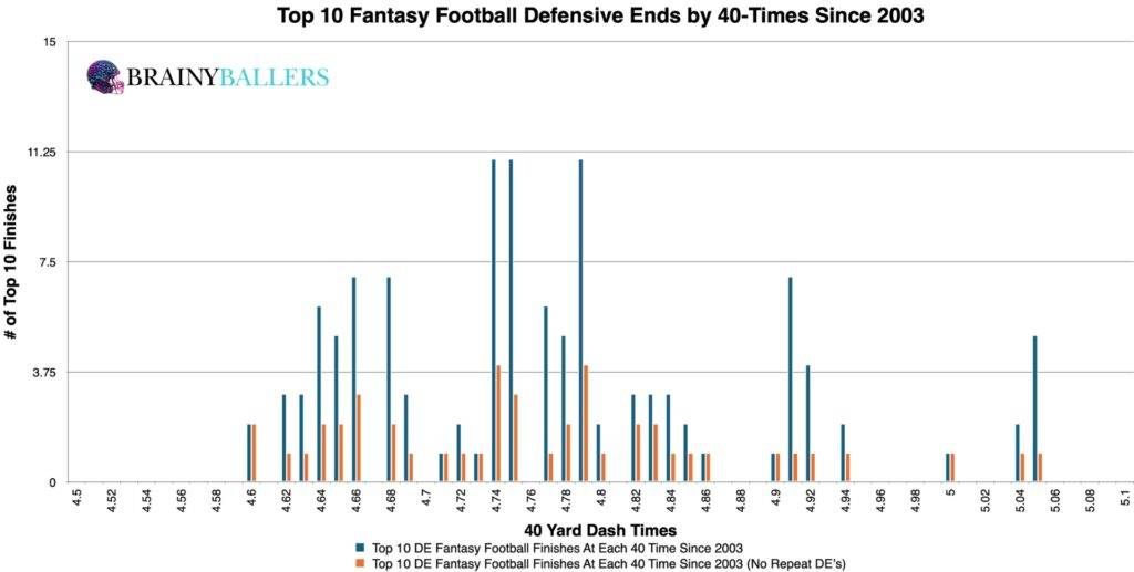 Top 10 NFL DE 40-times Since 2003