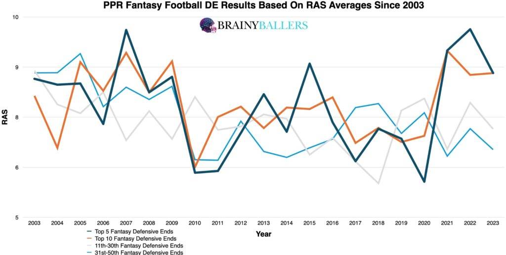 Average Fantasy football DE Results By Their RAS Since 2003