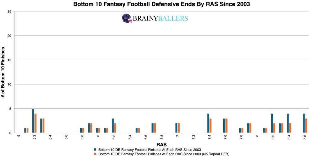 Bottom 10 NFL DE RAS Since 2003