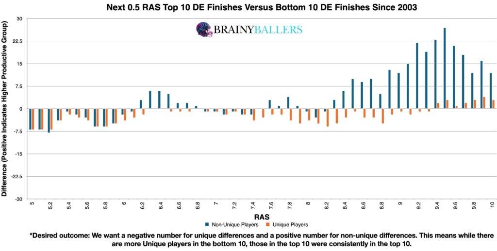 Comparison of the Top 10 and Bottom 10 DE RAS (Plus the next 0.5 seconds) since 2003