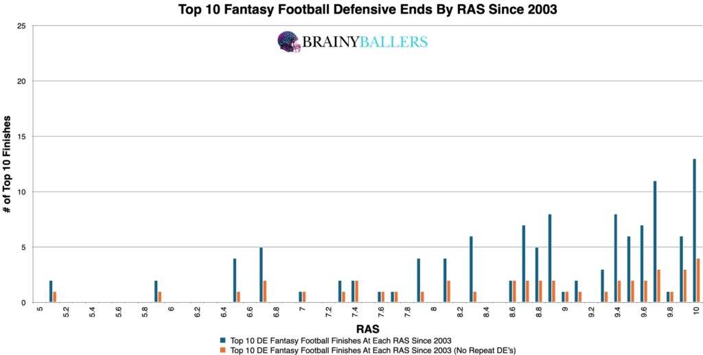 Top 10 NFL DE RAS Since 2003