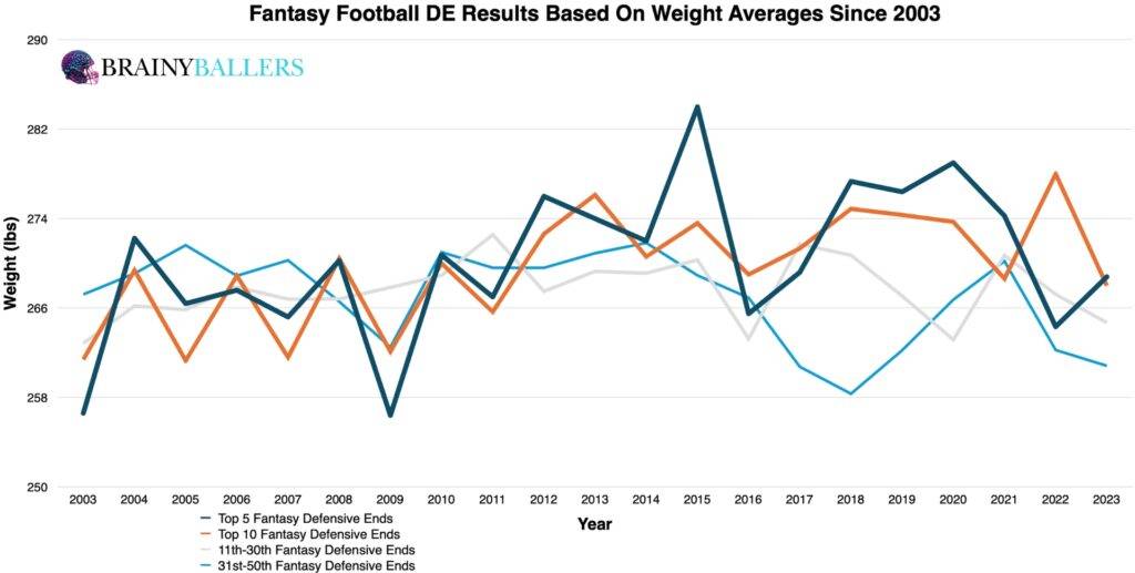 Average Fantasy football DE Results By Their Weights Since 2003