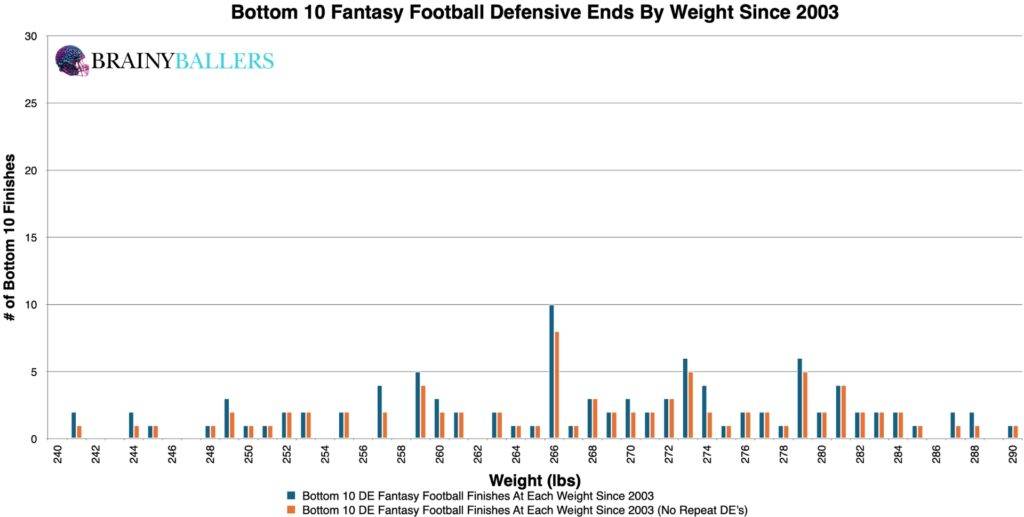 Bottom 10 NFL DE Weights Since 2003