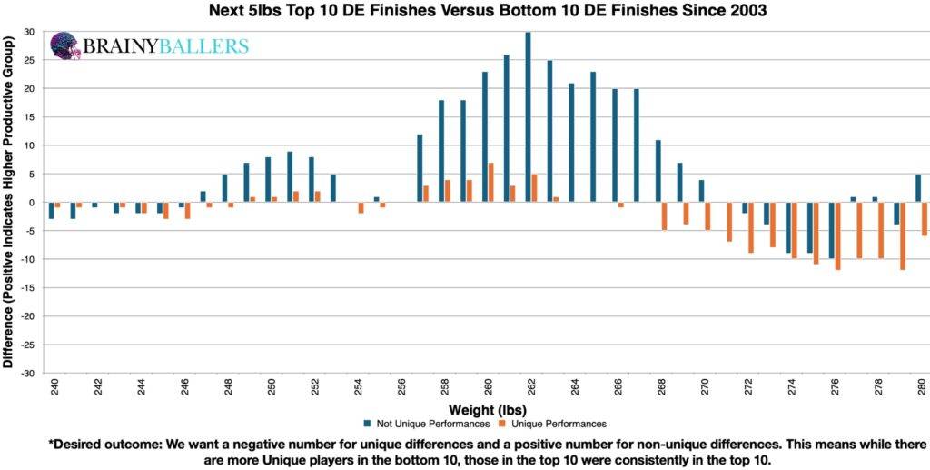 Comparison of the Top 10 and Bottom 10 DE Weight (Plus the next 5 pounds) since 2003