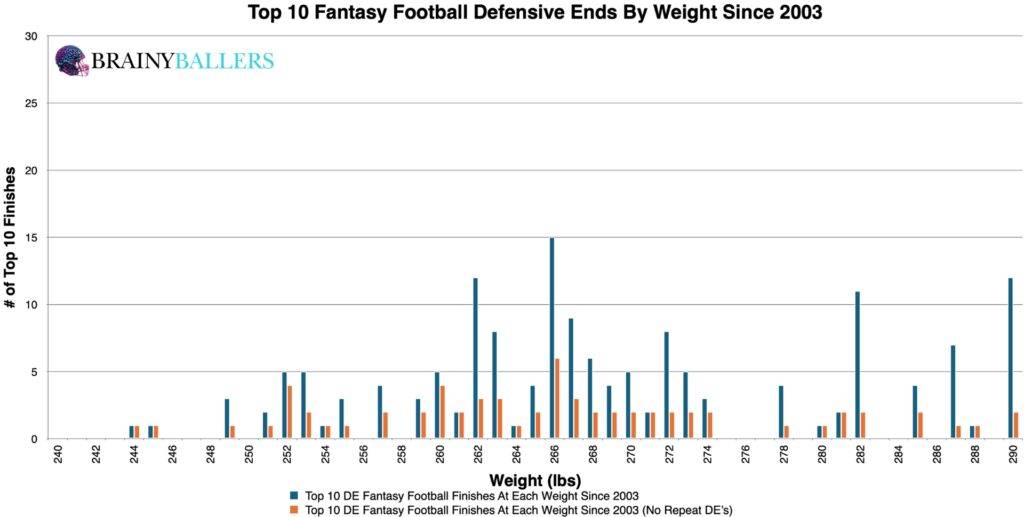 Top 10 NFL DE Weights Since 2003