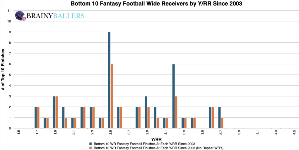 Bottom 10 NFL WR Y/RR Since 2003