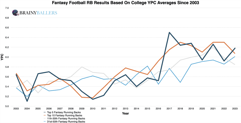Average Fantasy football RB Results By Their College YPC Since 2003
