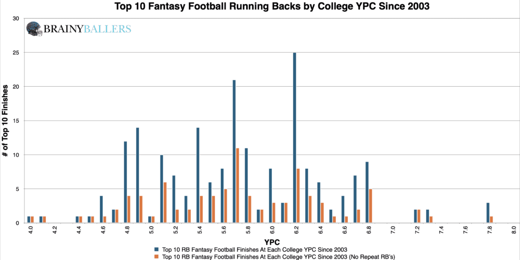Top 10 NFL RB College YPC Since 2003