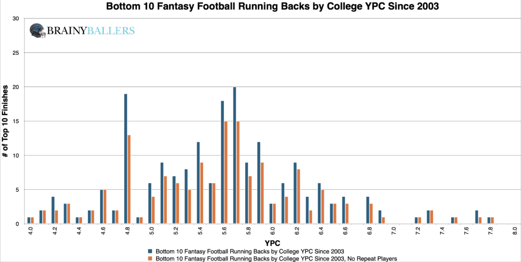 Bottom 10 NFL RB College YPC Since 2003