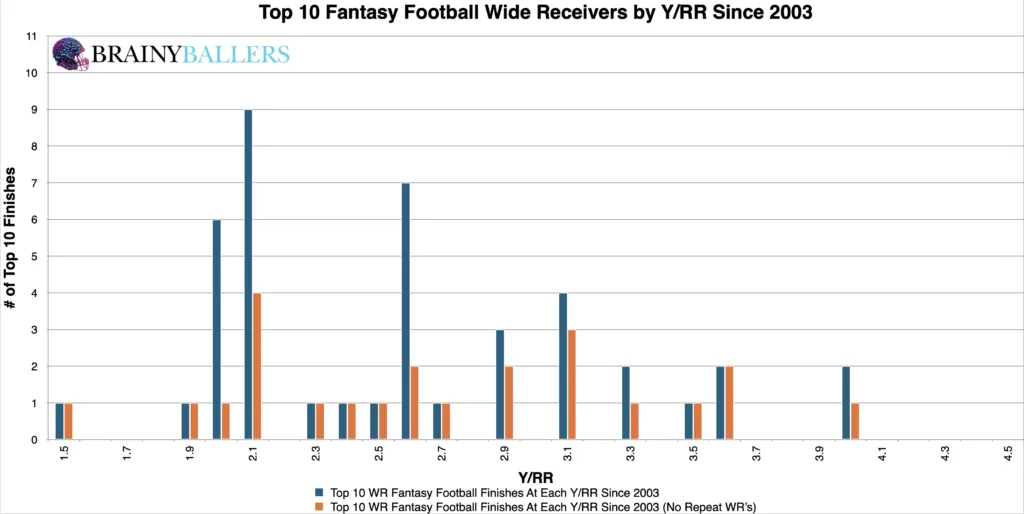 Top 10 NFL WR Y/RR Since 2003