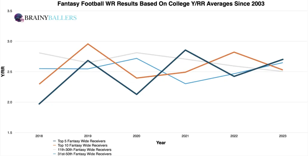 Average Fantasy football WR Results By Their College Y/RR Since 2003