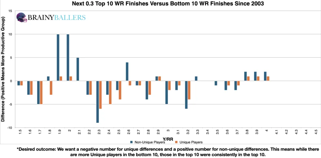 Comparison of the Top 10 and Bottom 10 WR College Y/RR (Plus the next 0.3) since 2003