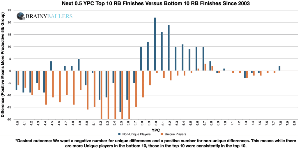 Comparison of the Top 10 and Bottom 10 RB College YPC (Plus the next 0.5 YPC) since 2003