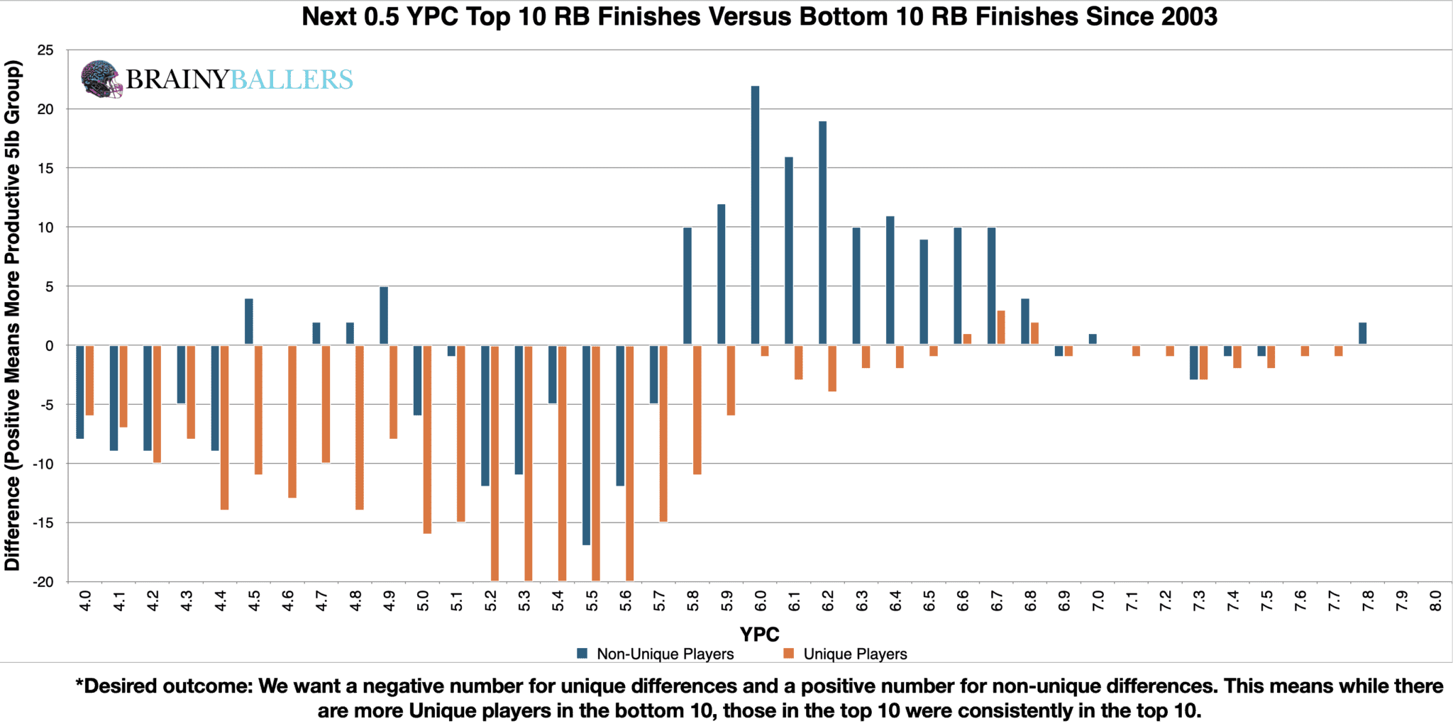 The Connection Between College YPC and NFL Performance - BrainyBallers