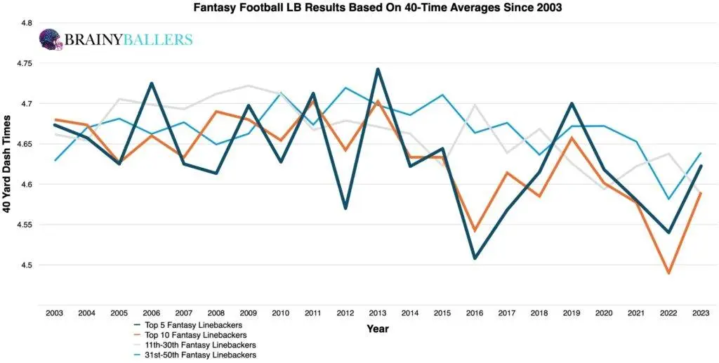 Average Fantasy football LB Results By 40-Times Since 2003