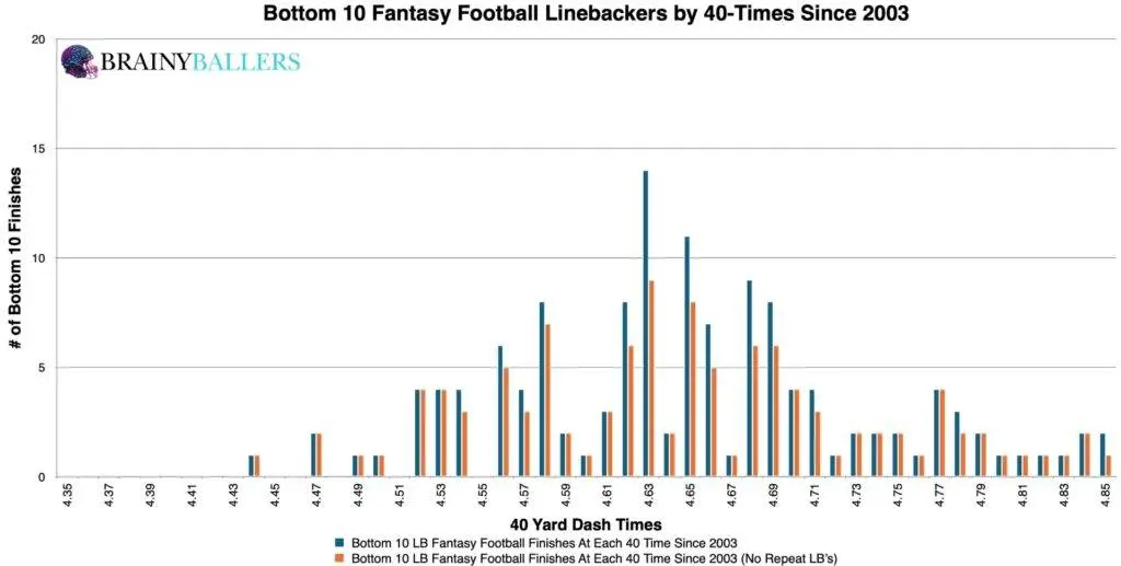 Bottom 10 NFL Linebacker 40-Times Since 2003