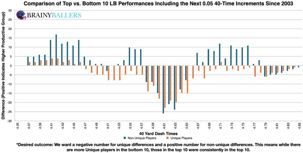 Comparison of the Top 10 and Bottom 10 LB 40-Times (Plus the next 0.05 seconds) since 2003