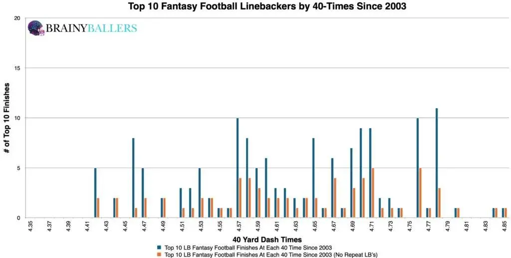 Top 10 NFL Linebacker 40-Times Since 2003